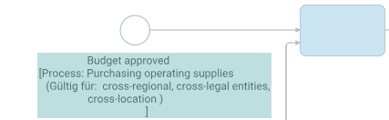 Detailed start event label